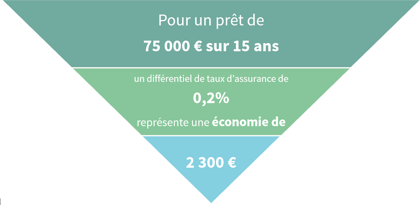 Exemple d'économie par le taux d'assurance d'un prêt immobilier