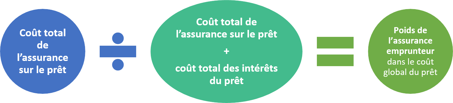 Exemple d'économie par le taux d'assurance d'un prêt immobilier