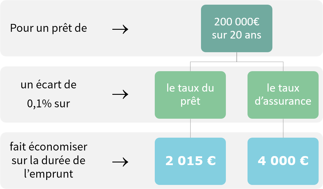 Exemple d'économie par le taux d'assurance d'un prêt immobilier